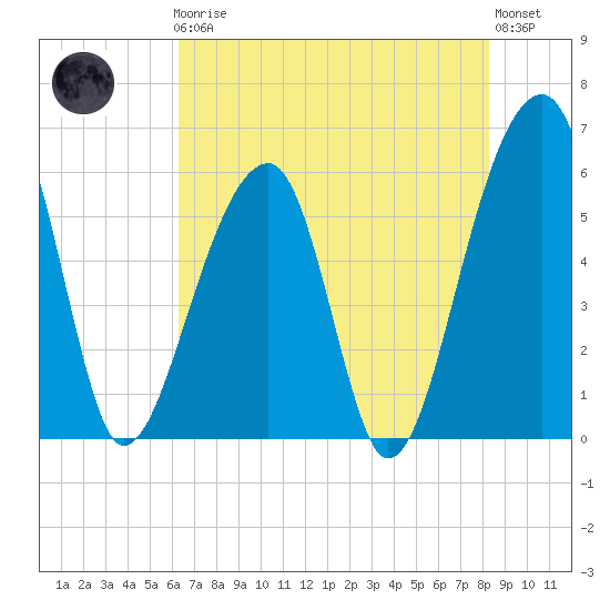 Church Flats tide chart for Friday, May 19, 2023
