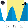 Church Flats tide chart for Friday, May 19, 2023
