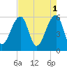 Church Flats tide chart for Monday, May 1, 2023
