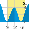 Church Flats tide chart for Sunday, May 21, 2023