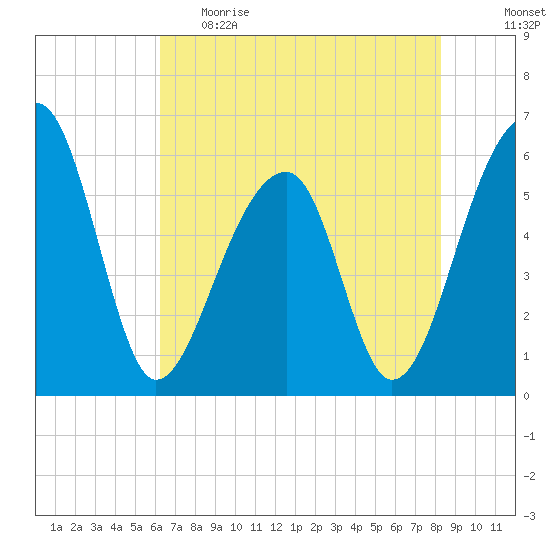 Church Flats tide chart for Monday, May 22, 2023