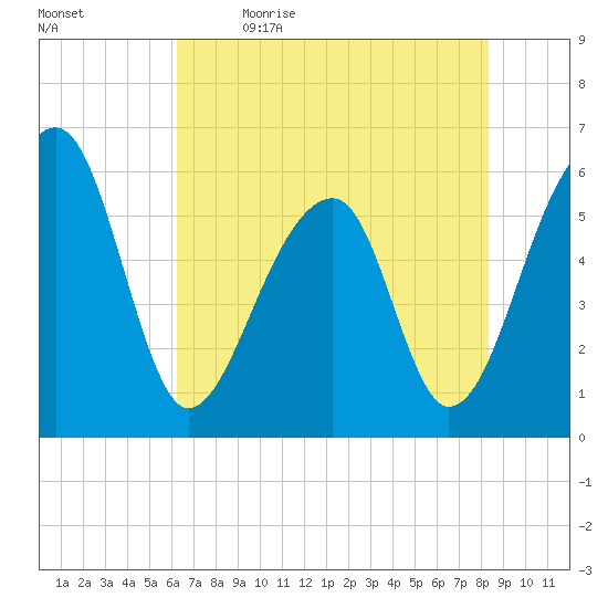 Church Flats tide chart for Tuesday, May 23, 2023