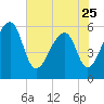 Church Flats tide chart for Thursday, May 25, 2023
