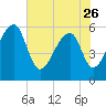Church Flats tide chart for Friday, May 26, 2023