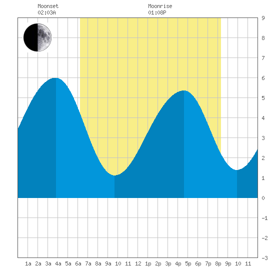 Church Flats tide chart for Saturday, May 27, 2023