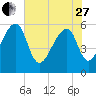 Church Flats tide chart for Saturday, May 27, 2023