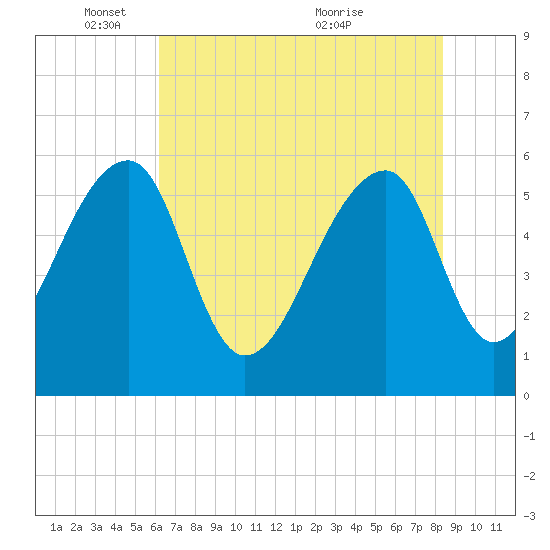 Church Flats tide chart for Sunday, May 28, 2023