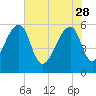 Church Flats tide chart for Sunday, May 28, 2023
