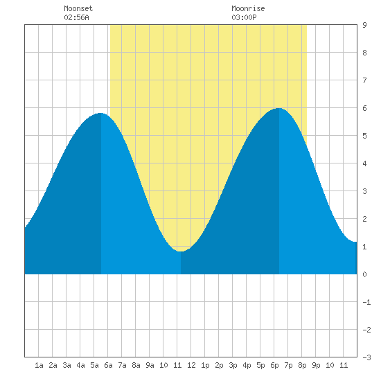 Church Flats tide chart for Monday, May 29, 2023