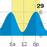 Church Flats tide chart for Monday, May 29, 2023