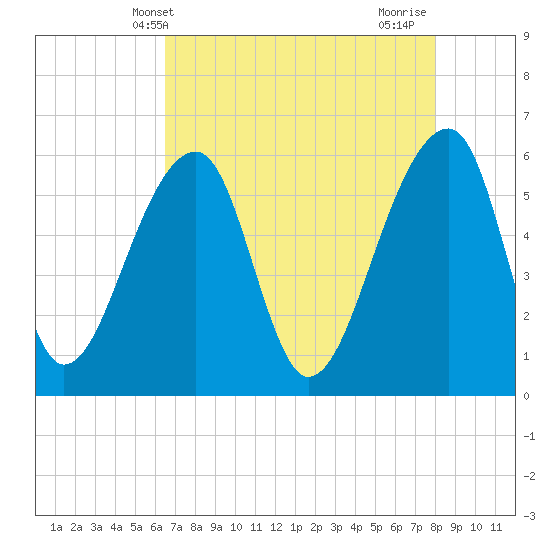 Church Flats tide chart for Tuesday, May 2, 2023