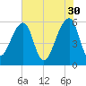 Church Flats tide chart for Tuesday, May 30, 2023