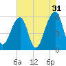 Church Flats tide chart for Wednesday, May 31, 2023