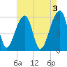 Church Flats tide chart for Wednesday, May 3, 2023