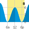 Church Flats tide chart for Monday, May 8, 2023