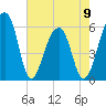 Church Flats tide chart for Tuesday, May 9, 2023