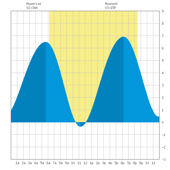 Church Flats tide chart for Monday, June 12, 2023