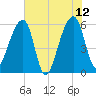 Church Flats tide chart for Monday, June 12, 2023