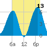 Church Flats tide chart for Tuesday, June 13, 2023