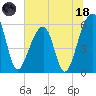 Church Flats tide chart for Sunday, June 18, 2023