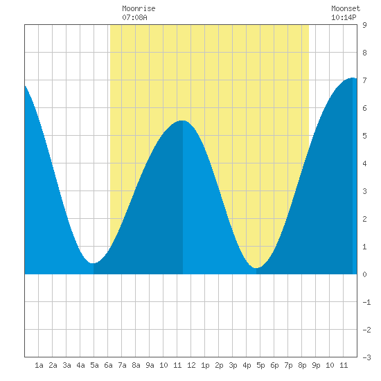 Church Flats tide chart for Monday, June 19, 2023