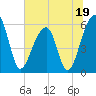 Church Flats tide chart for Monday, June 19, 2023