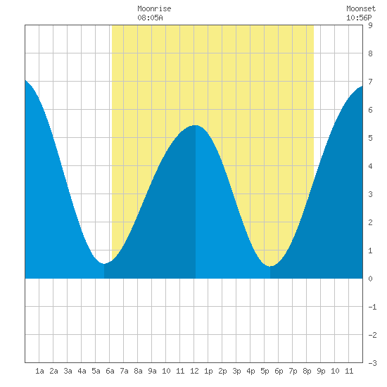 Church Flats tide chart for Tuesday, June 20, 2023