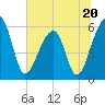 Church Flats tide chart for Tuesday, June 20, 2023