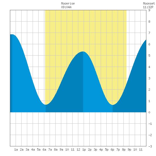 Church Flats tide chart for Wednesday, June 21, 2023
