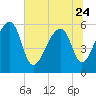 Church Flats tide chart for Saturday, June 24, 2023