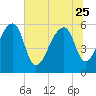 Church Flats tide chart for Sunday, June 25, 2023