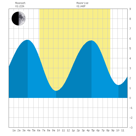 Church Flats tide chart for Monday, June 26, 2023