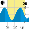 Church Flats tide chart for Monday, June 26, 2023