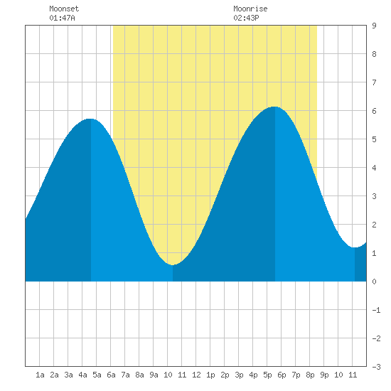 Church Flats tide chart for Tuesday, June 27, 2023