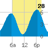 Church Flats tide chart for Wednesday, June 28, 2023