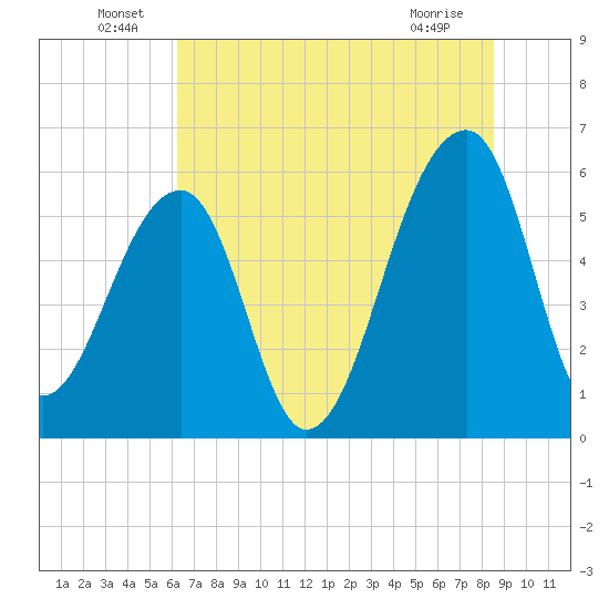 Church Flats tide chart for Thursday, June 29, 2023