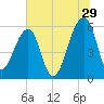 Church Flats tide chart for Thursday, June 29, 2023