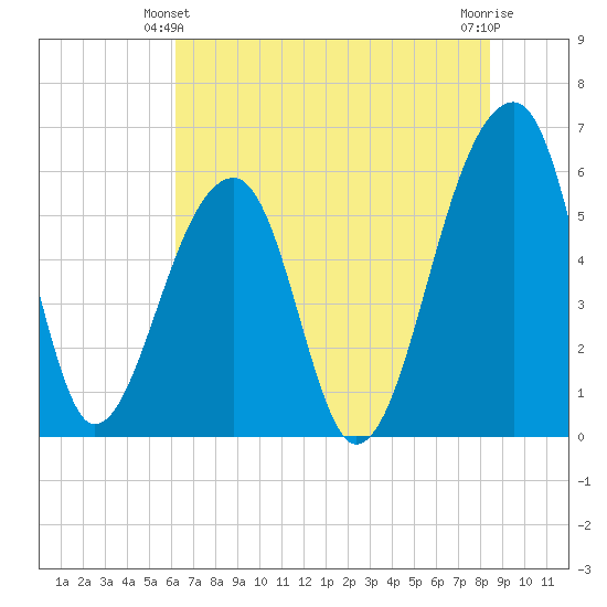Church Flats tide chart for Friday, June 2, 2023