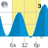 Church Flats tide chart for Saturday, June 3, 2023