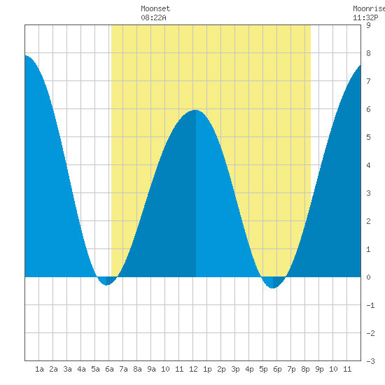 Church Flats tide chart for Tuesday, June 6, 2023