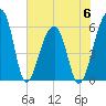 Church Flats tide chart for Tuesday, June 6, 2023