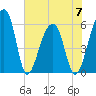 Church Flats tide chart for Wednesday, June 7, 2023