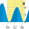Church Flats tide chart for Thursday, June 8, 2023