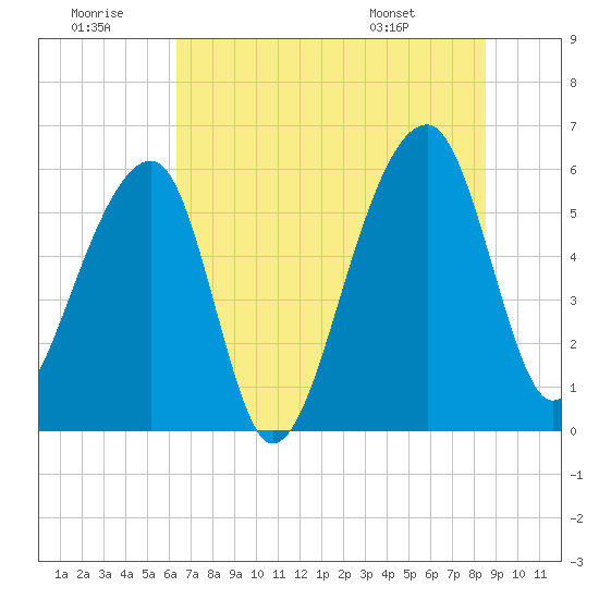 Church Flats tide chart for Tuesday, July 11, 2023