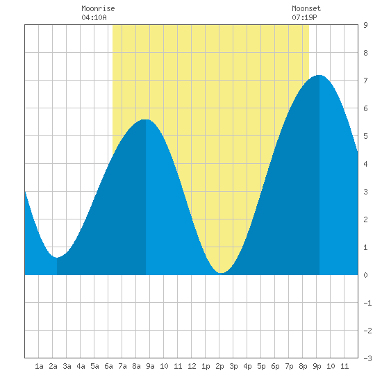 Church Flats tide chart for Saturday, July 15, 2023
