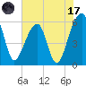 Church Flats tide chart for Monday, July 17, 2023