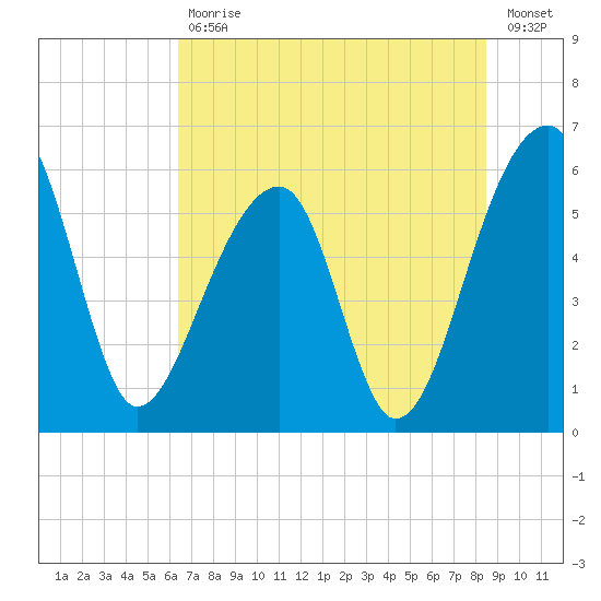 Church Flats tide chart for Tuesday, July 18, 2023