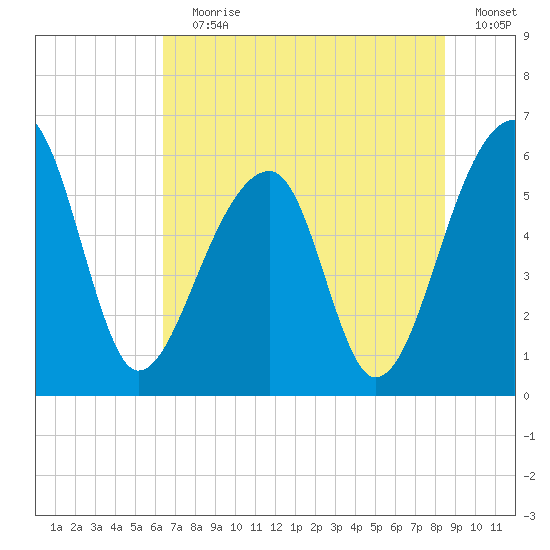 Church Flats tide chart for Wednesday, July 19, 2023
