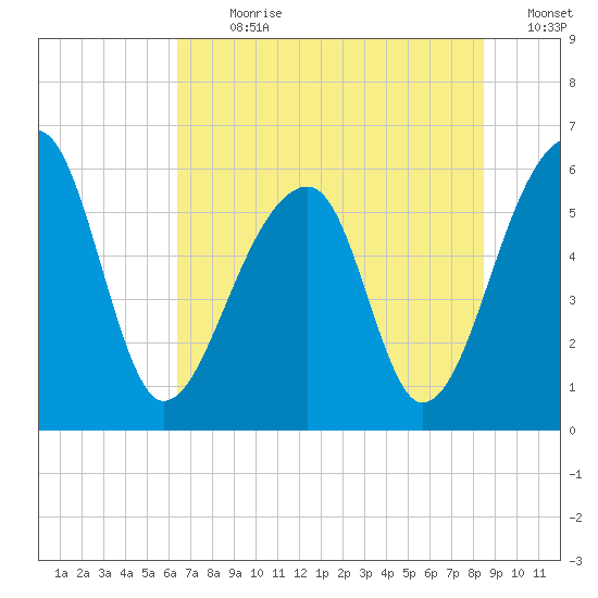 Church Flats tide chart for Thursday, July 20, 2023