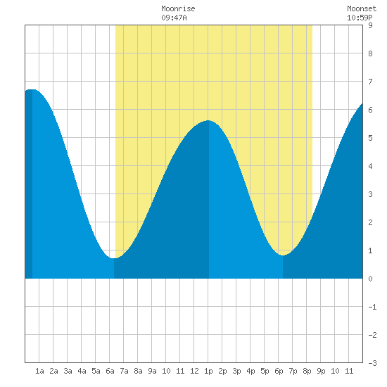 Church Flats tide chart for Friday, July 21, 2023